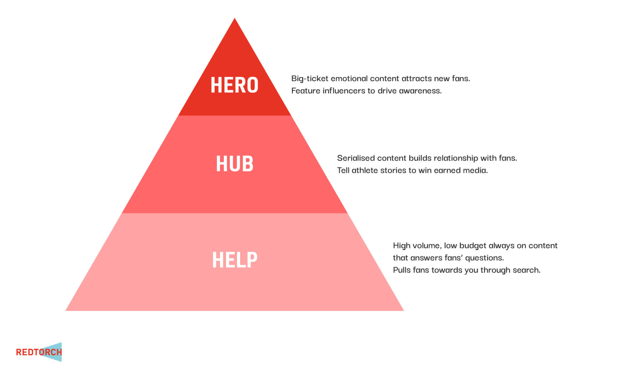 By law Postscript Ecology Hero, Hub, Help: A Winning Content Strategy for Sports Marketing — Redtorch
