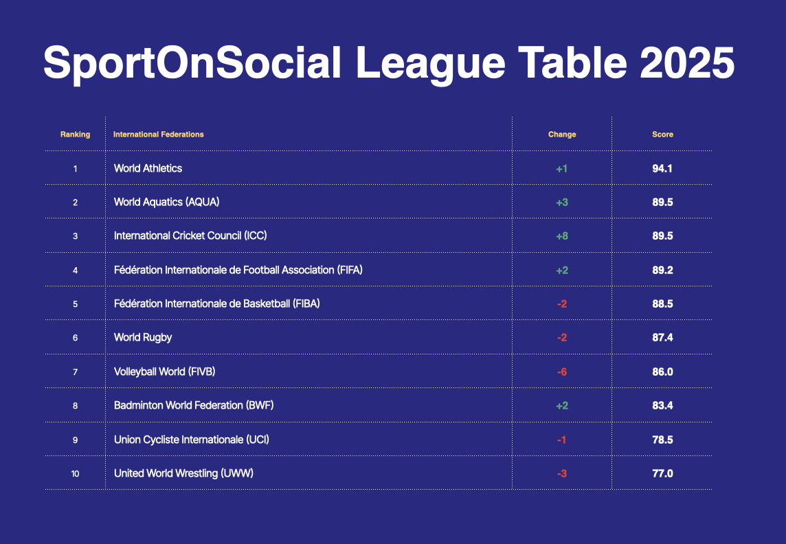 SportOnSocial International Federations 2025
