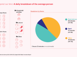 Eighteen minutes: sport’s fight for fan attention
