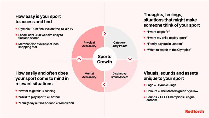 Marketing fundamentals diagram showing category entry points, distinctive brand assets, mental availability and physical availability
