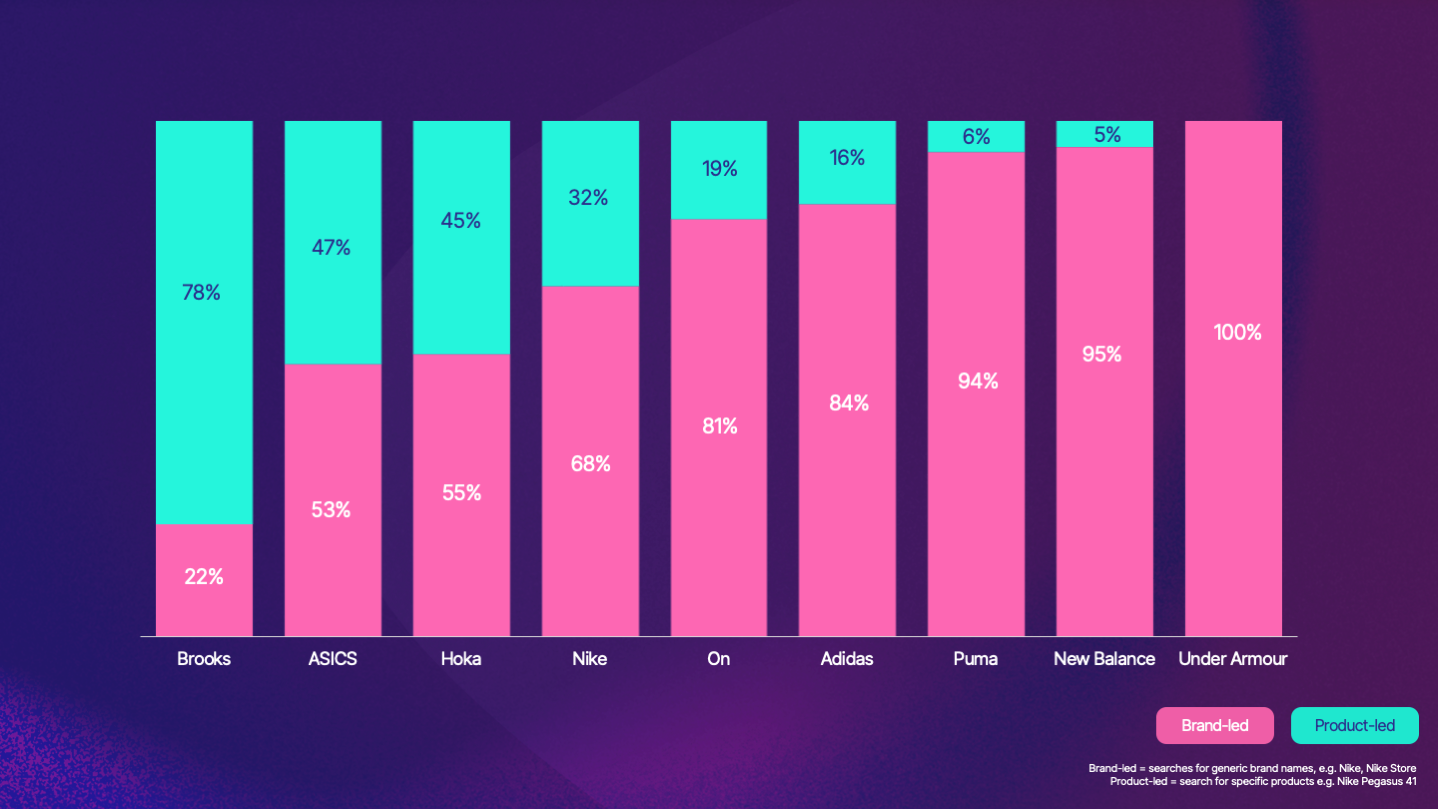 SportOnSocial Global Running Culture - Brand-led vs Product-led searches