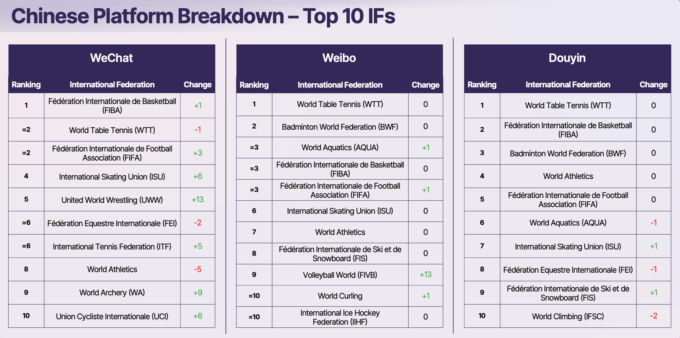 China Breakdown By Platform