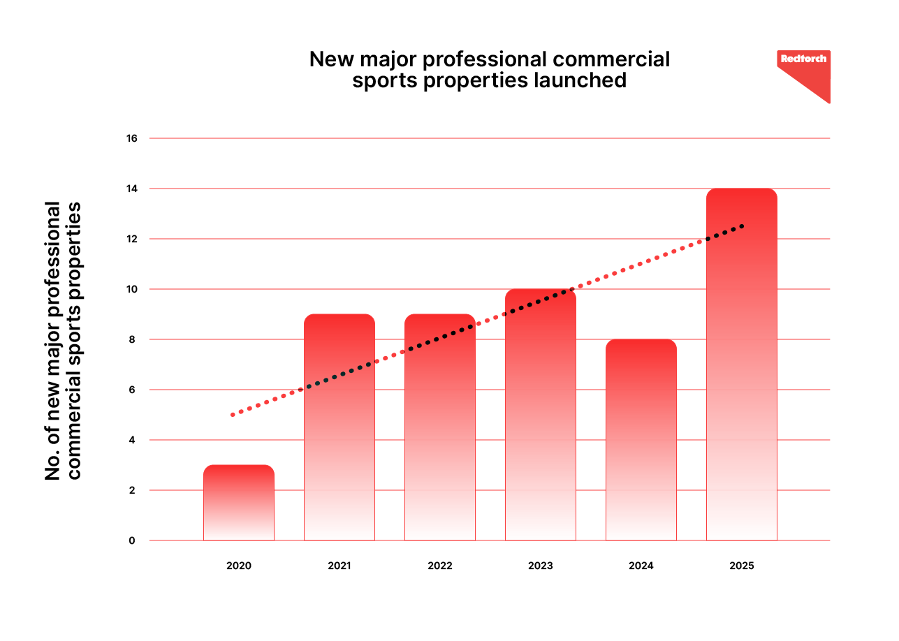 New major professional commercial sports properties launched