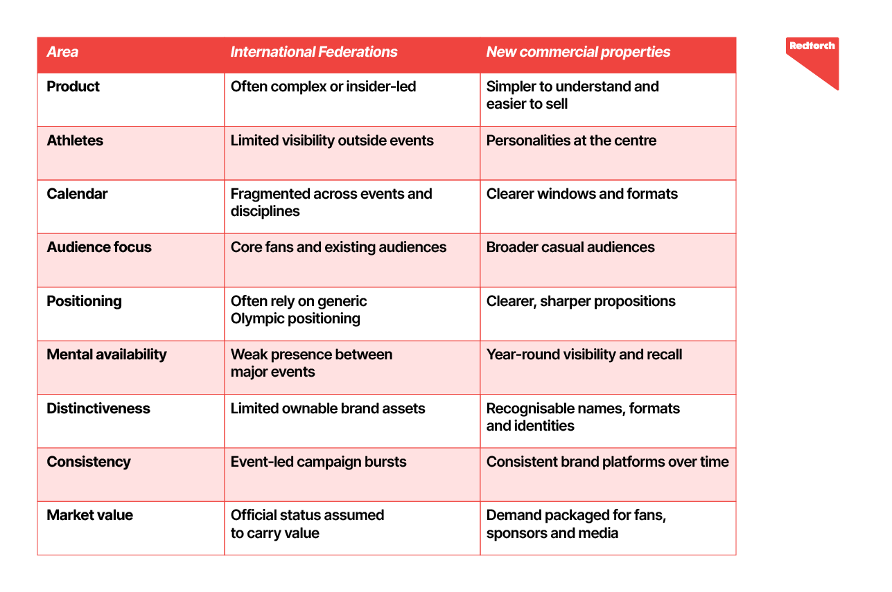 International Federations vs. Commercial Properties